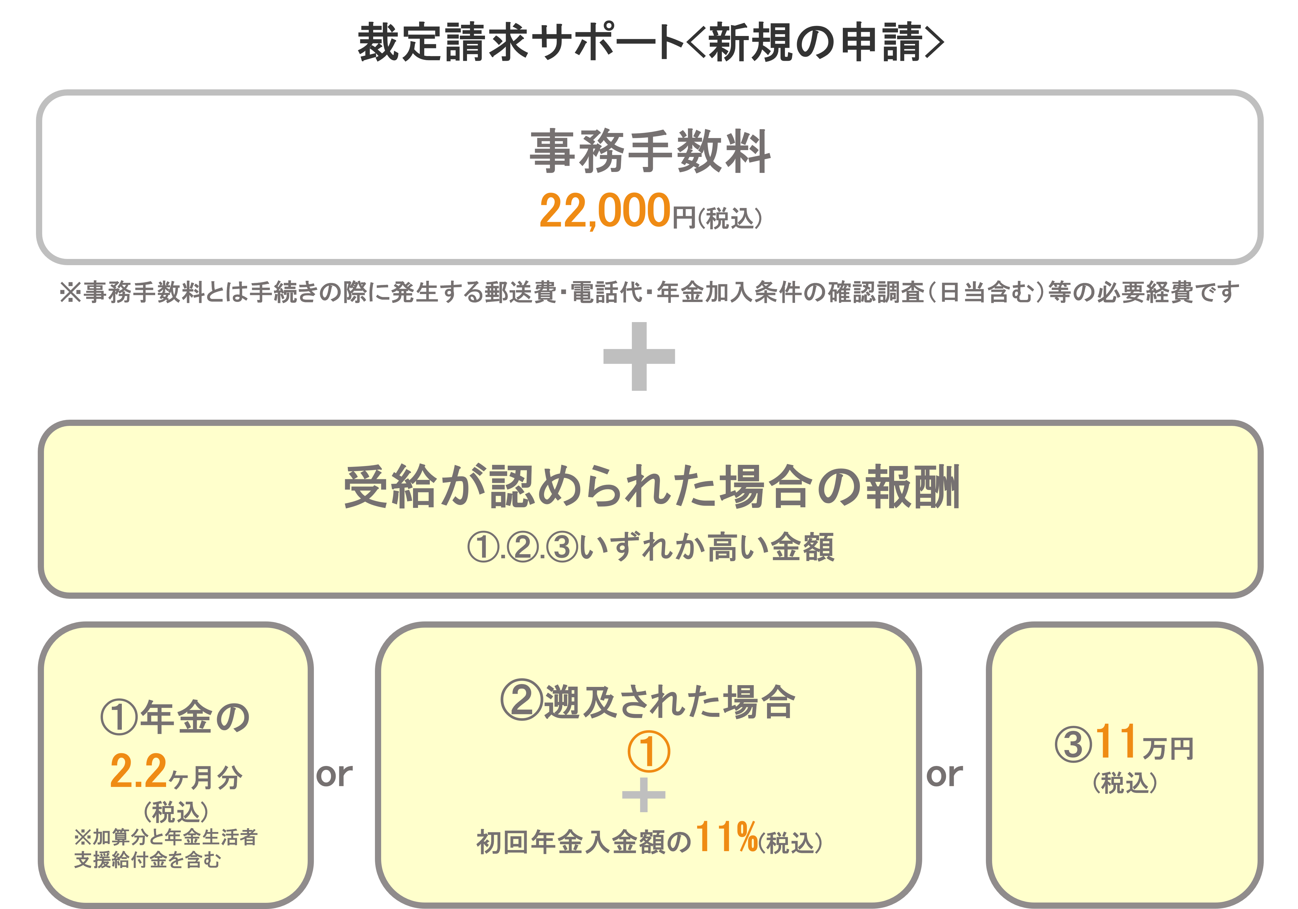 裁定請求料金表