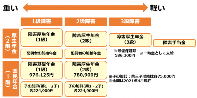 障害年金でもらえる金額（令和3年4月現在） | 宮崎障害年金センター
