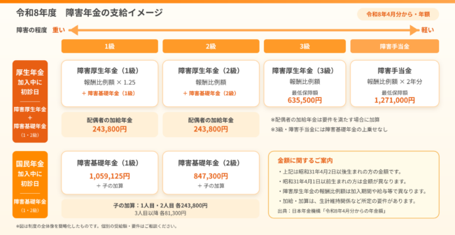 令和8年度の障害基礎年金・障害厚生年金・障害手当金の金額